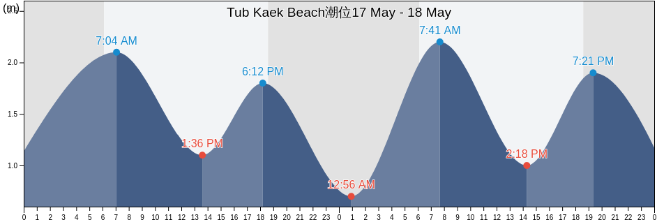 Tub Kaek Beach, Krabi, Thailand潮位