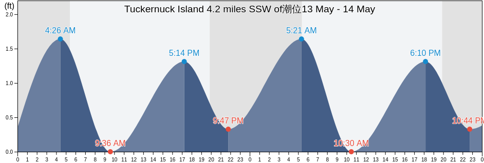 Tuckernuck Island 4.2 miles SSW of, Nantucket County, Massachusetts, United States潮位