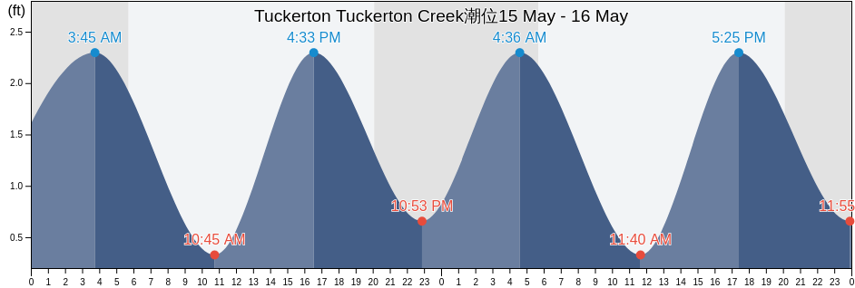 Tuckerton Tuckerton Creek, Atlantic County, New Jersey, United States潮位