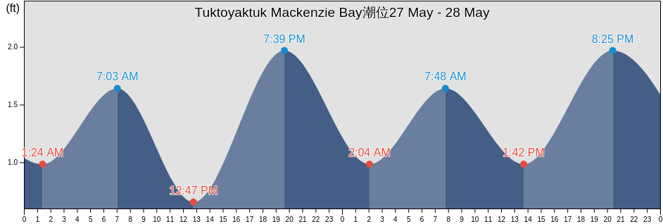 Tuktoyaktuk Mackenzie Bay, Fairbanks North Star Borough, Alaska, United States潮位