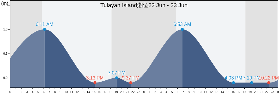 Tulayan Island, Province of Sulu, Autonomous Region in Muslim Mindanao, Philippines潮位