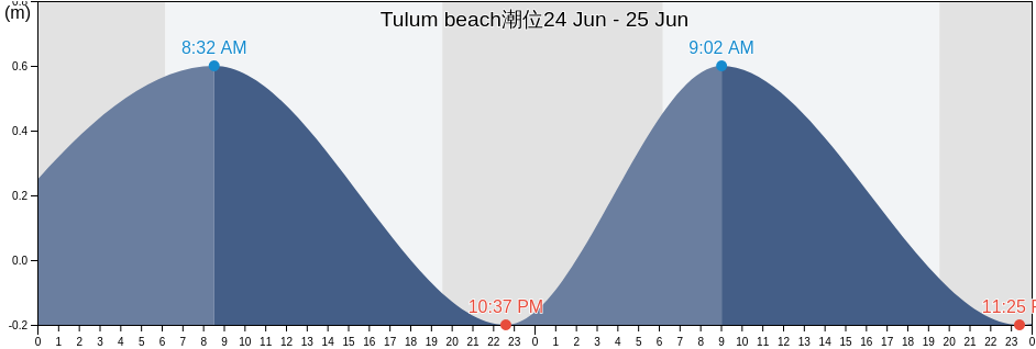 Tulum beach, Mexico潮位