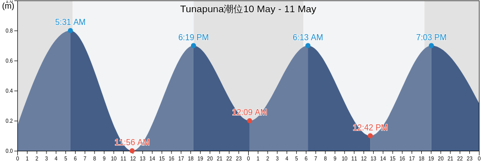 Tunapuna, Tunapuna/Piarco, Trinidad and Tobago潮位