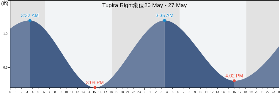 Tupira Right, Bogia, Madang, Papua New Guinea潮位