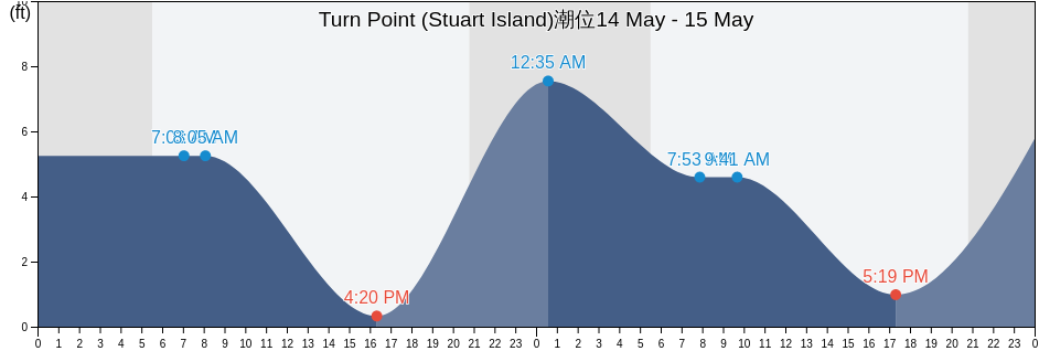 Turn Point (Stuart Island), San Juan County, Washington, United States潮位