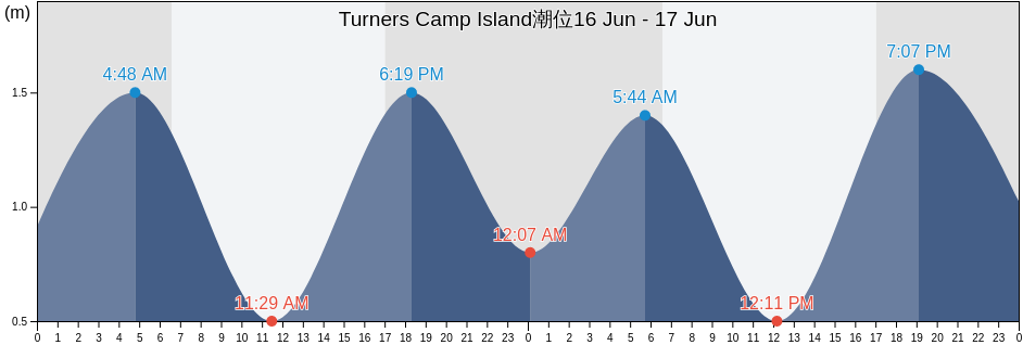 Turners Camp Island, Queensland, Australia潮位