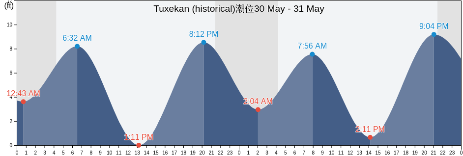 Tuxekan (historical), Prince of Wales-Hyder Census Area, Alaska, United States潮位