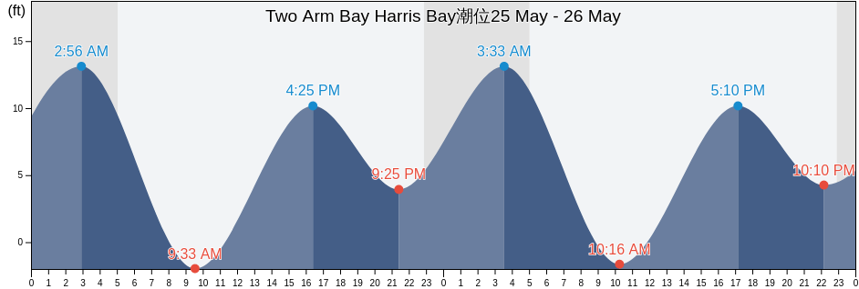 Two Arm Bay Harris Bay, Kenai Peninsula Borough, Alaska, United States潮位