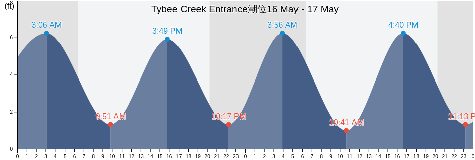 Tybee Creek Entrance, Chatham County, Georgia, United States潮位