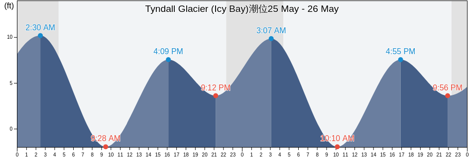 Tyndall Glacier (Icy Bay), Yakutat City and Borough, Alaska, United States潮位
