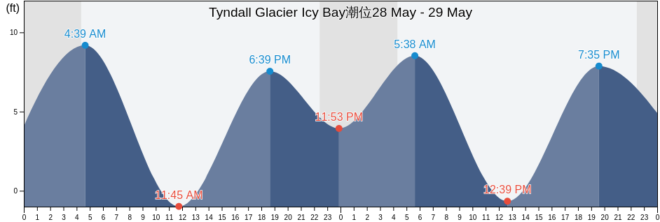Tyndall Glacier Icy Bay, Yakutat City and Borough, Alaska, United States潮位