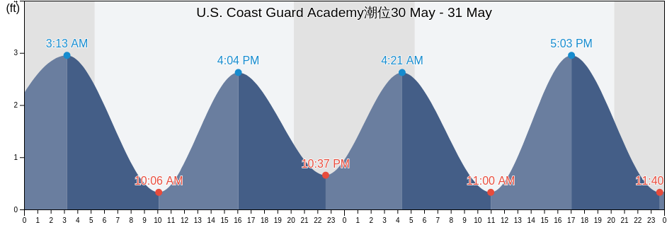 U.S. Coast Guard Academy, New London County, Connecticut, United States潮位