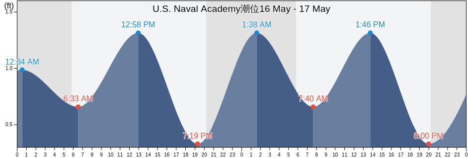 U.S. Naval Academy, Anne Arundel County, Maryland, United States潮位