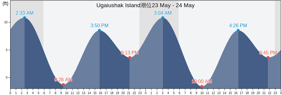 Ugaiushak Island, Lake and Peninsula Borough, Alaska, United States潮位