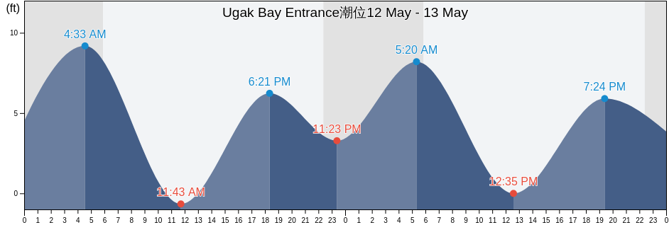 Ugak Bay Entrance, Kodiak Island Borough, Alaska, United States潮位
