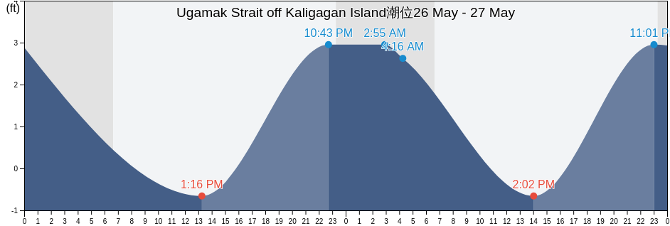 Ugamak Strait off Kaligagan Island, Aleutians East Borough, Alaska, United States潮位