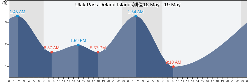 Ulak Pass Delarof Islands, Aleutians West Census Area, Alaska, United States潮位