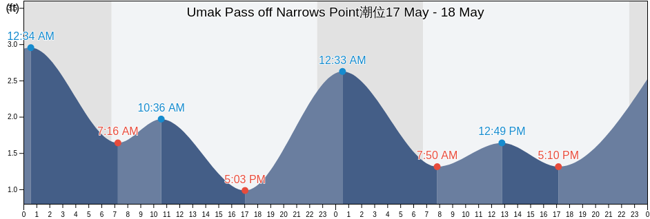 Umak Pass off Narrows Point, Aleutians West Census Area, Alaska, United States潮位