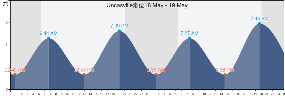 Uncasville, New London County, Connecticut, United States潮位