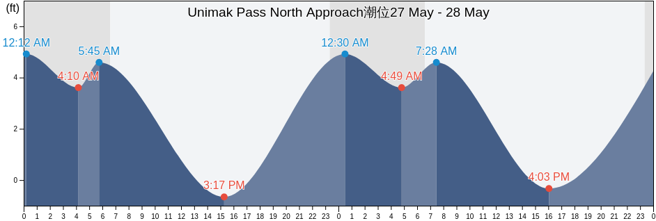 Unimak Pass North Approach, Aleutians East Borough, Alaska, United States潮位