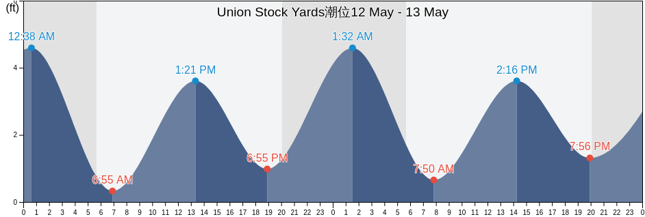 Union Stock Yards, New York County, New York, United States潮位