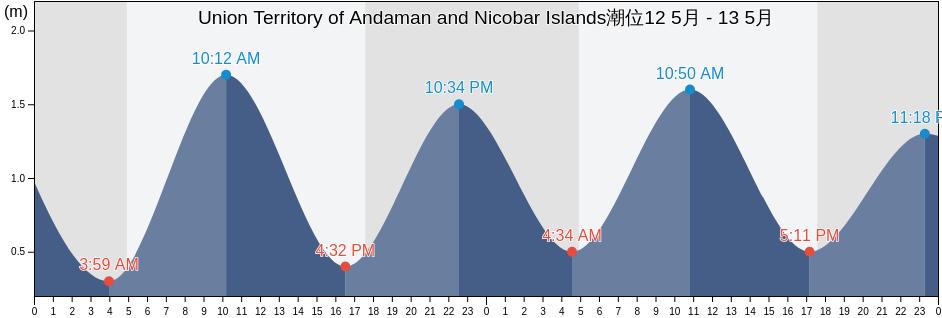 Union Territory of Andaman and Nicobar Islands, India潮位