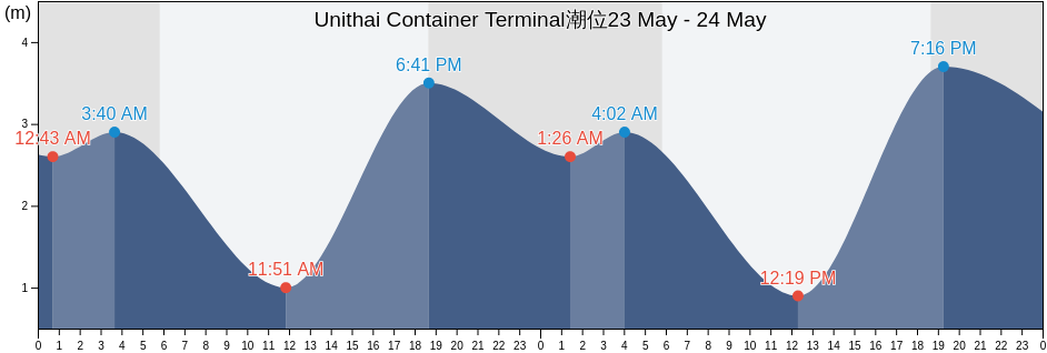 Unithai Container Terminal, Thailand潮位