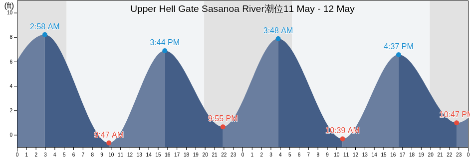 Upper Hell Gate Sasanoa River, Sagadahoc County, Maine, United States潮位