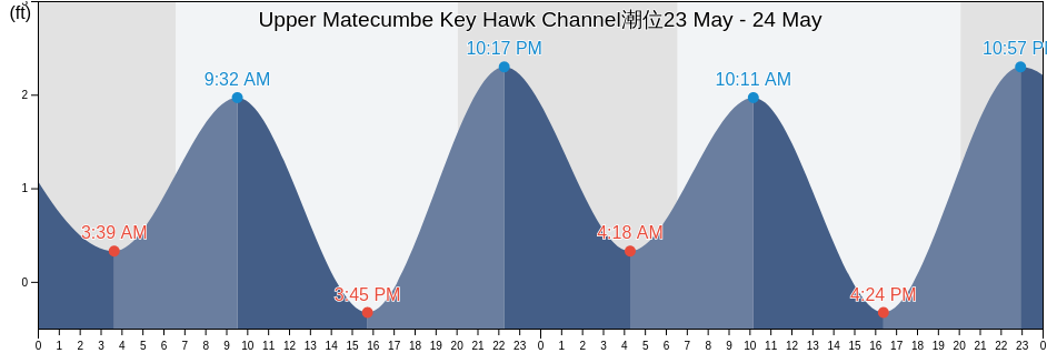 Upper Matecumbe Key Hawk Channel, Miami-Dade County, Florida, United States潮位