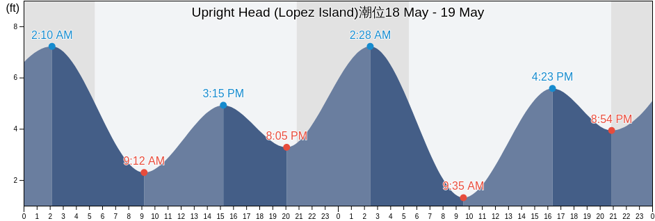 Upright Head (Lopez Island), San Juan County, Washington, United States潮位