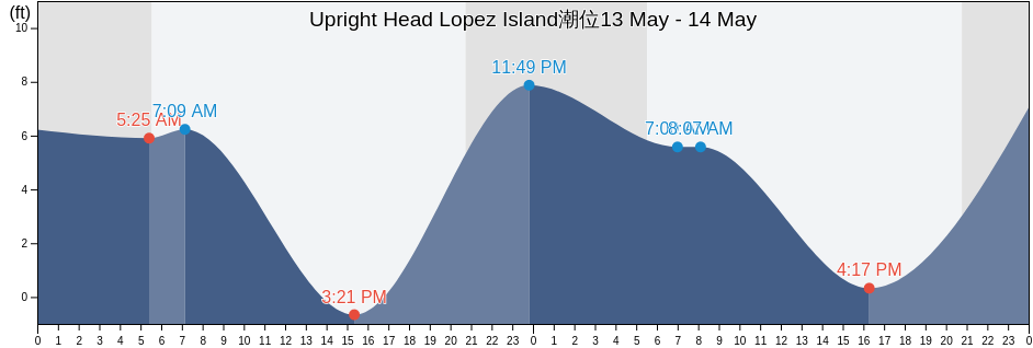 Upright Head Lopez Island, San Juan County, Washington, United States潮位