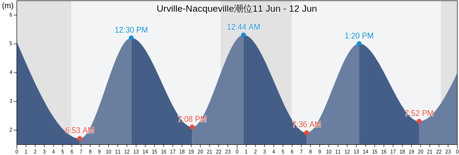 Urville-Nacqueville, Manche, Normandy, France潮位