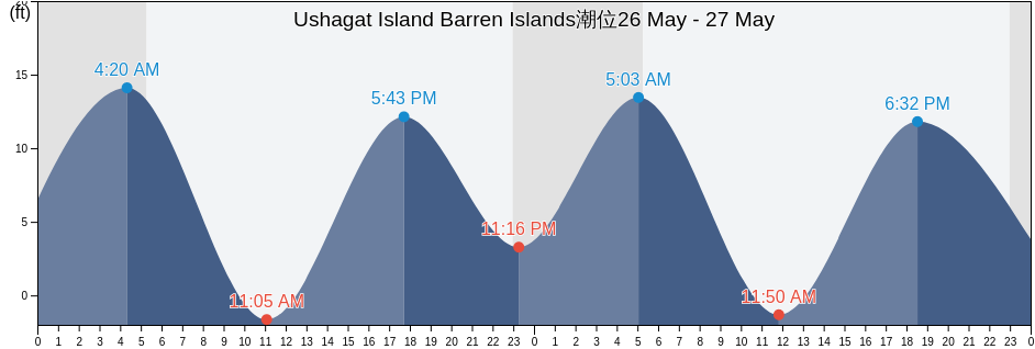 Ushagat Island Barren Islands, Kenai Peninsula Borough, Alaska, United States潮位