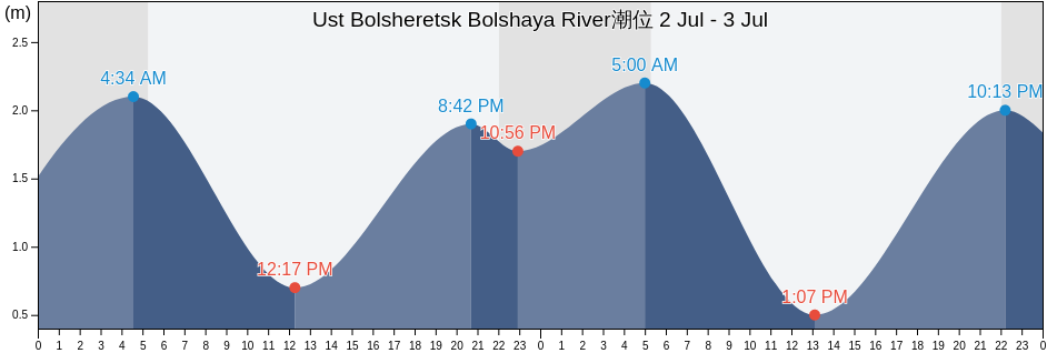 Ust Bolsheretsk Bolshaya River, Ust’-Bol’sheretskiy Rayon, Kamchatka, Russia潮位