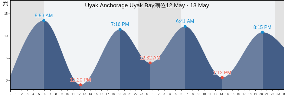 Uyak Anchorage Uyak Bay, Kodiak Island Borough, Alaska, United States潮位