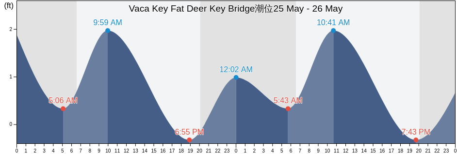 Vaca Key Fat Deer Key Bridge, Monroe County, Florida, United States潮位