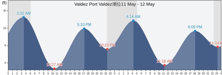 Valdez Port Valdez, Valdez-Cordova Census Area, Alaska, United States潮位