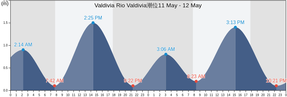 Valdivia Rio Valdivia, Provincia de Valdivia, Los Ríos Region, Chile潮位