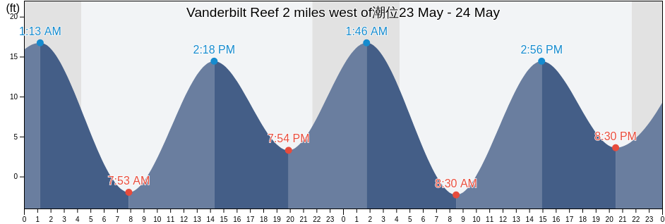 Vanderbilt Reef 2 miles west of, Juneau City and Borough, Alaska, United States潮位