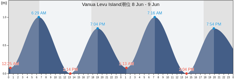 Vanua Levu Island, Nandronga and Navosa Province, Western, Fiji潮位