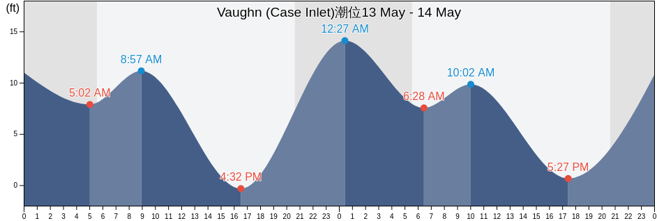 Vaughn (Case Inlet), Mason County, Washington, United States潮位