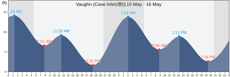 Vaughn (Case Inlet), Mason County, Washington, United States潮位