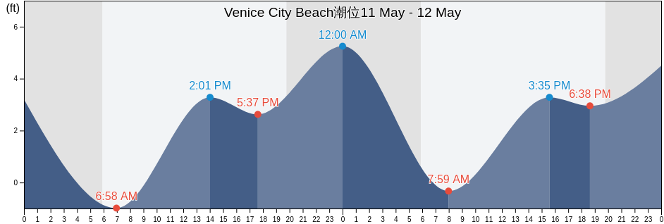 Venice City Beach, Los Angeles County, California, United States潮位