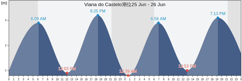 Viana do Castelo, Viana do Castelo, Viana do Castelo, Portugal潮位