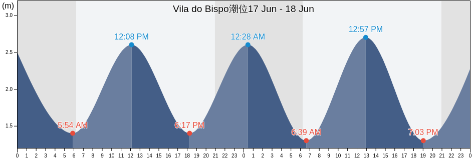 Vila do Bispo, Vila do Bispo, Faro, Portugal潮位