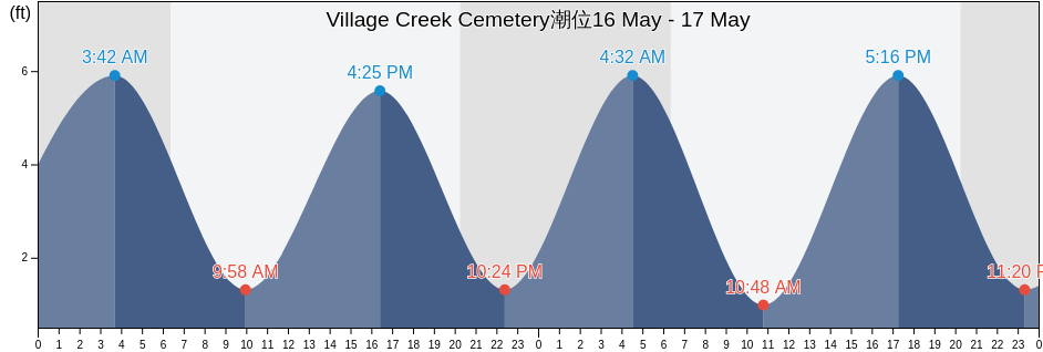 Village Creek Cemetery, Beaufort County, South Carolina, United States潮位