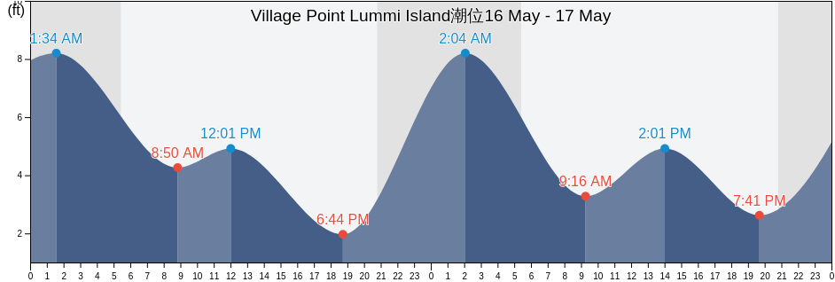 Village Point Lummi Island, San Juan County, Washington, United States潮位