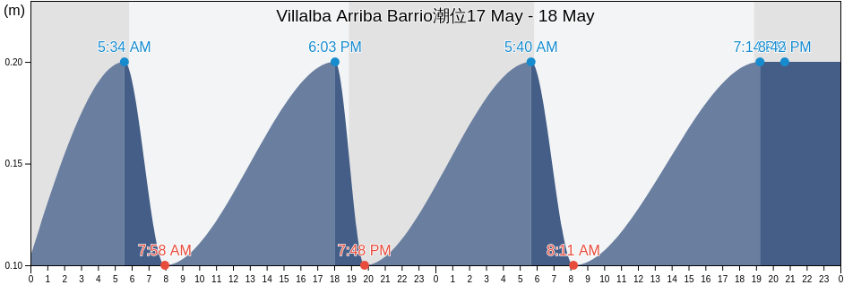 Villalba Arriba Barrio, Villalba, Puerto Rico潮位