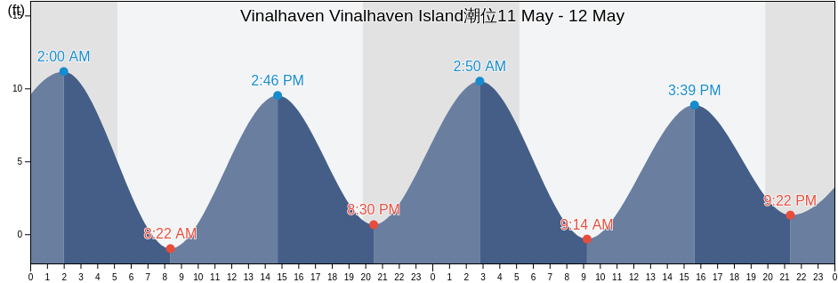 Vinalhaven Vinalhaven Island, Knox County, Maine, United States潮位