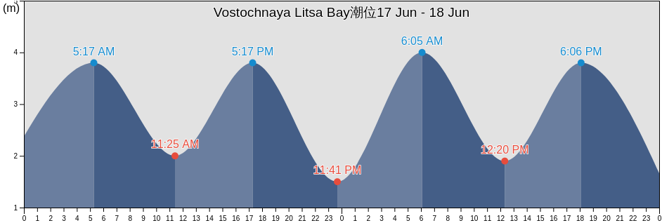 Vostochnaya Litsa Bay, Lovozerskiy Rayon, Murmansk, Russia潮位